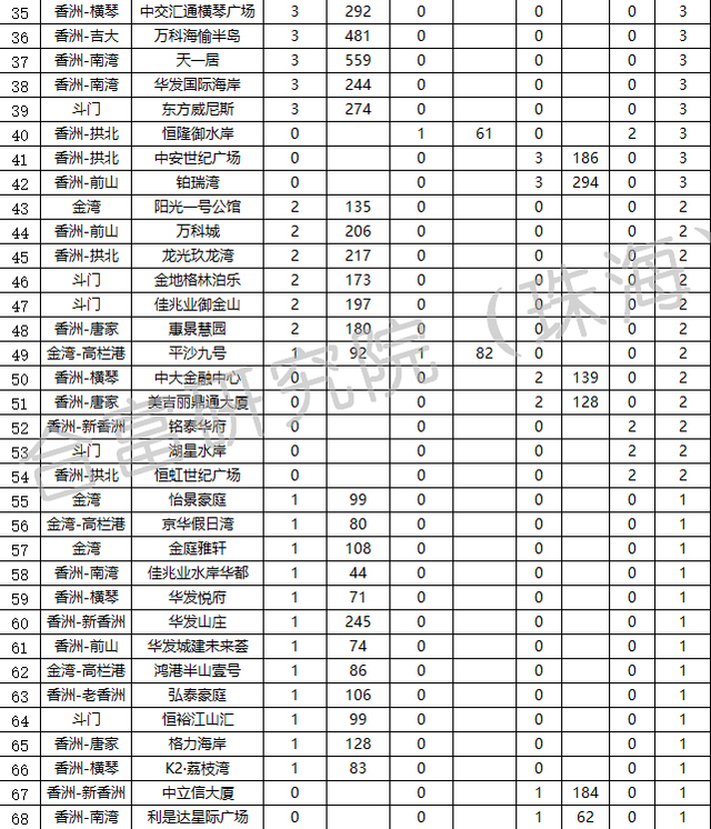 上周珠海楼市网签468套 横琴两楼盘位居销量前三名