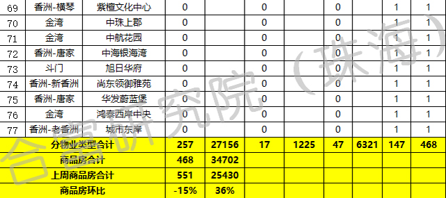 上周珠海楼市网签468套 横琴两楼盘位居销量前三名