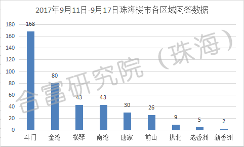 上周珠海商品房网签成交410套 环比前周上升24%