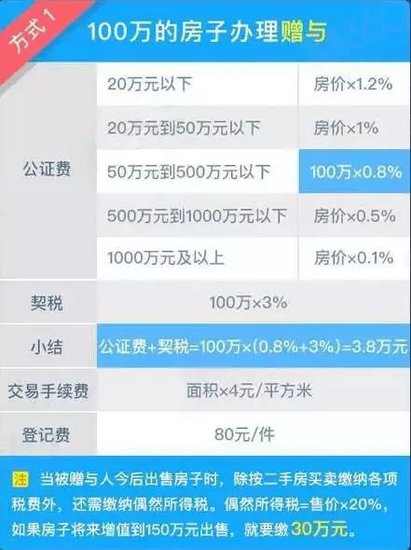 2017新政策下房子过户给子女 哪种方式最划算