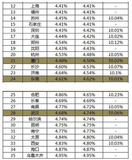 全国首套房贷款利率排行榜 看看四川排第几?_