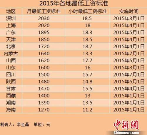2015年最低工资标准 四川最低标准上调至150