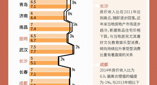 房价收入比水平