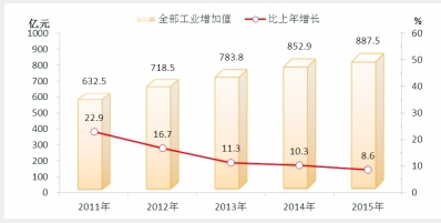 2015年德阳市国民经济和社会发展公报_频道-