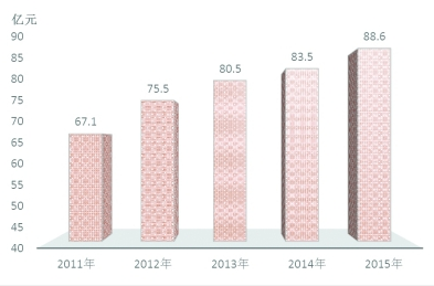 2015年德阳市国民经济和社会发展公报_频道-