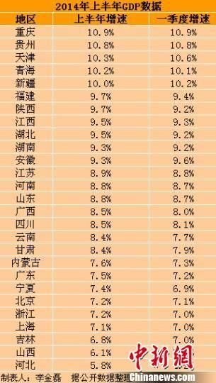 27省上半年GDP出炉:四川排名16_频道-德阳