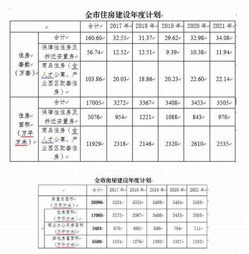 成都房地产业发展5年规划发布 新建住房160.6