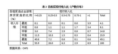 低收入家庭标准_低收入家庭信贷研究(3)