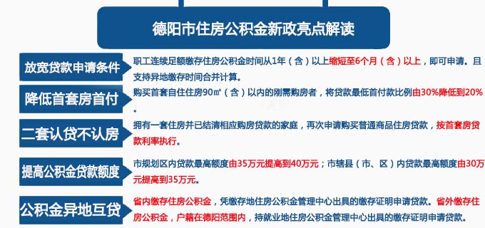 德阳住房公积金怎么用--腾讯房产德阳站