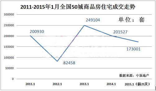 2015楼市开局房冷地热 二线城市新房成交跌幅