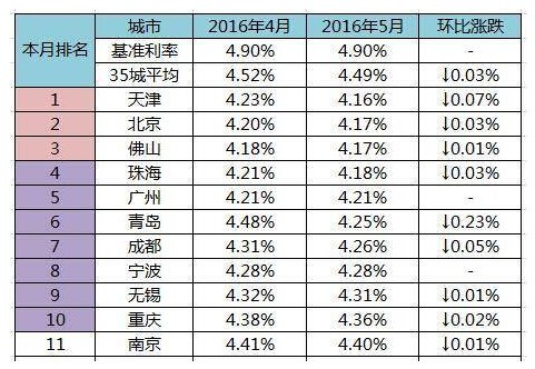 全国首套房贷款利率排行榜 看看四川排第几?_