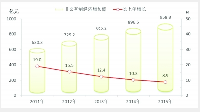 2015年德阳市国民经济和社会发展公报_频道-