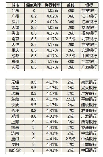 全国首套房贷款利率排行榜 看看四川排第几?_