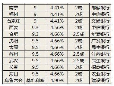 全国首套房贷款利率排行榜 看看四川排第几?_