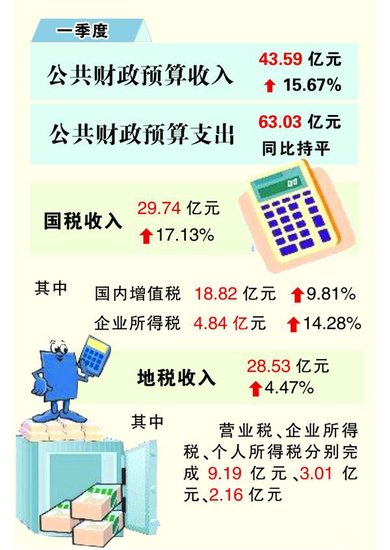 财政收入_德州财政收入