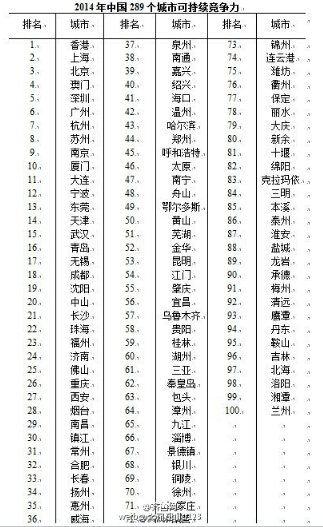 中国城市竞争力排名出炉 德州排名第73_频道-