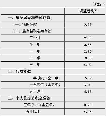 央行降息效果 房贷百万20年还月供减负234元