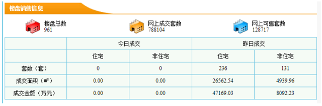 東莞住宅10.18成交236套 成交均價17757元/平米