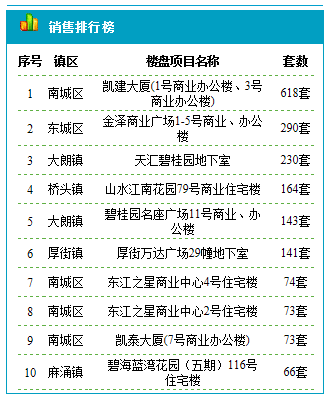 東莞住宅10.18成交236套 成交均價17757元/平米