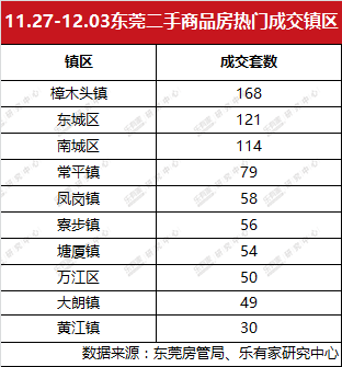 东莞一手成交量近8周最高 滨海片二手挂牌价持