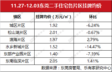 东莞一手成交量近8周最高 滨海片二手挂牌价持