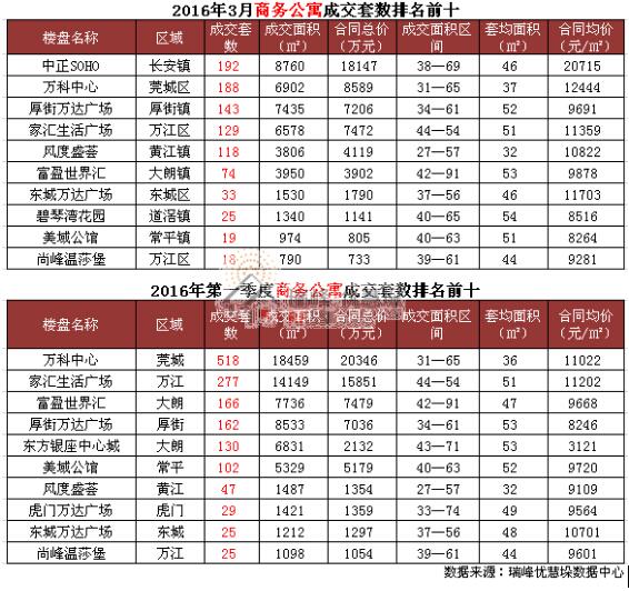 深圳物业排名_深圳高楼大厦排名(3)