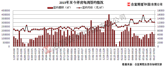 合富:东莞半年房价涨幅全国第一 莞深融城继续