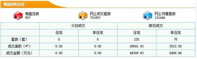3月8日东莞新房成交232套 均价18202元/㎡