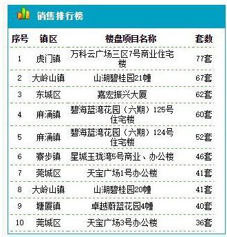 3月7日东莞新房成交151套 均价18767元/㎡