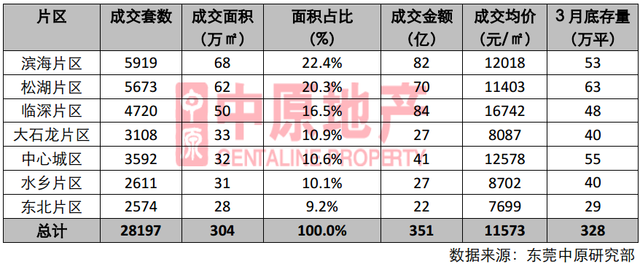 中原地产:一季度东莞楼市成交热度高企 市场供