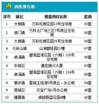 3月8日东莞新房成交232套 均价18202元/㎡
