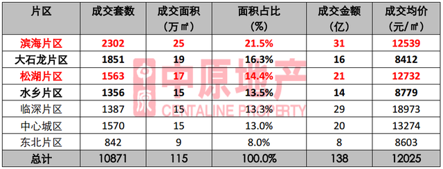 中原地产:一季度东莞楼市成交热度高企 市场供