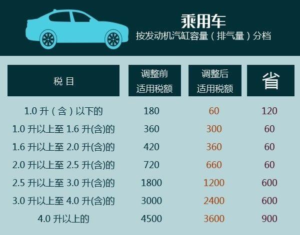明年起广东车辆车船税大幅下调 最高减幅超80%！