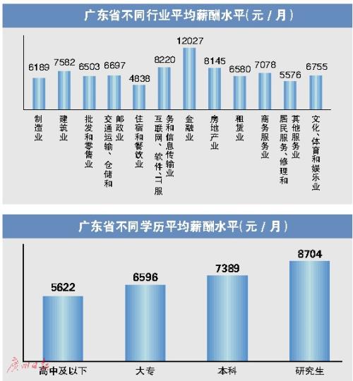 广东薪酬调查报告发布 东莞薪酬位居珠海佛山