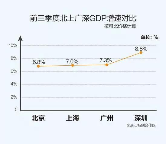 2020北上广gdp(2)