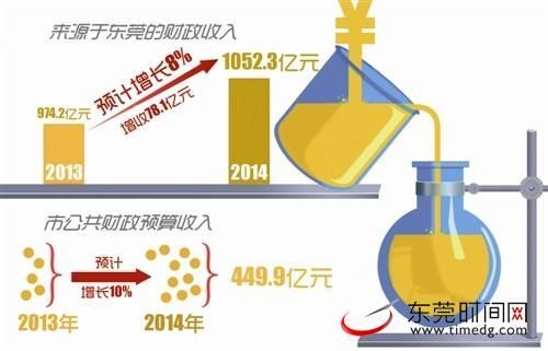 2014东莞财政收入预计首破千亿 房地产约25%