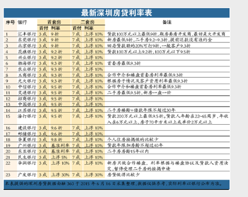 东莞多家银行上调首套房贷利率