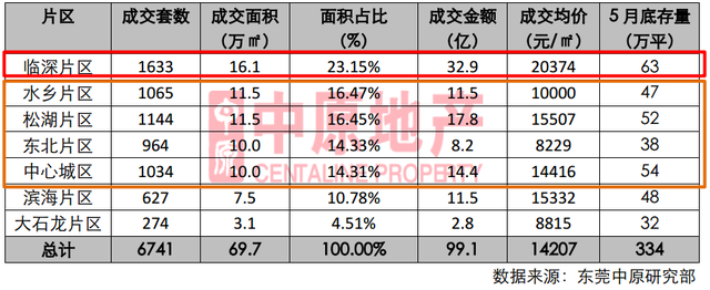 中原地产:2016年5月东莞楼市排行榜