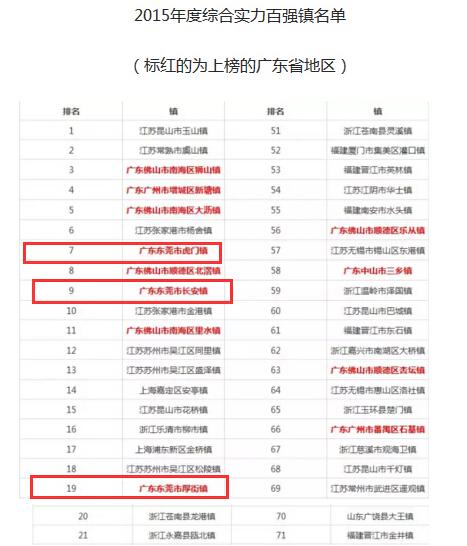 你买在这里 就打败了全国百强镇93%的人!