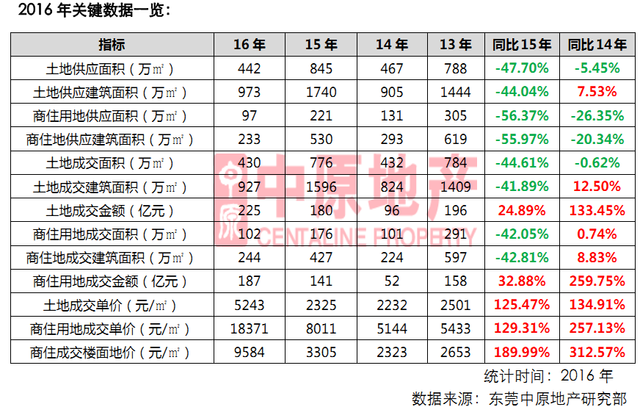 中原地产:2016年东莞土地供需矛盾日益尖锐