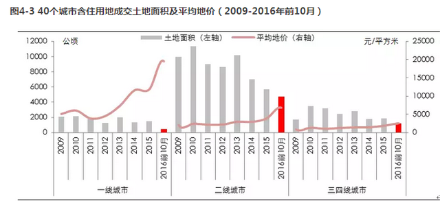 中原地产:2016年东莞土地供需矛盾日益尖锐