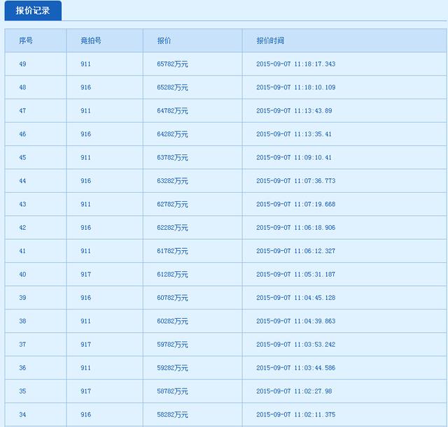 东莞土拍直播:华为6.5亿斩获松山湖9万平商住