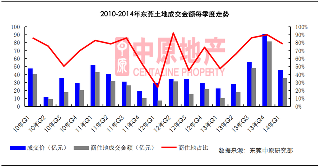 一季度东莞土地出让金收入明显回落