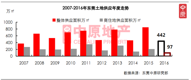 中原地产:2016年东莞土地供需矛盾日益尖锐
