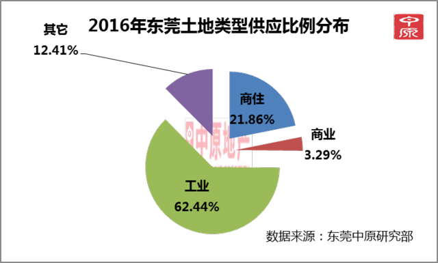 中原地产:2016年东莞土地供需矛盾日益尖锐