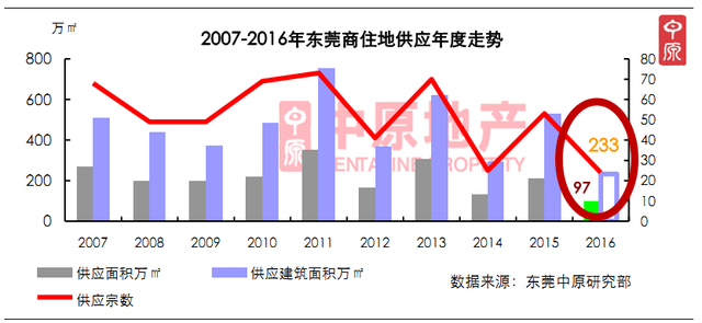 中原地产:2016年东莞土地供需矛盾日益尖锐