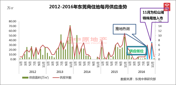 中原地产:2016年东莞土地供需矛盾日益尖锐