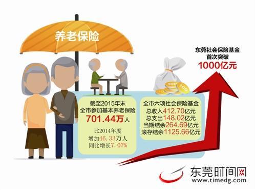 莞社保基金结余破千亿 3万人享生育险待遇