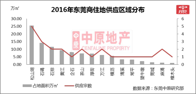 中原地产:2016年东莞土地供需矛盾日益尖锐