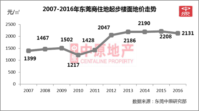 中原地产:2016年东莞土地供需矛盾日益尖锐
